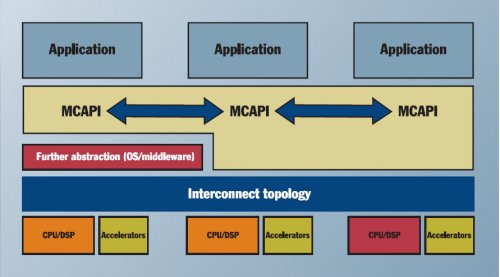 図 4: MCAPI